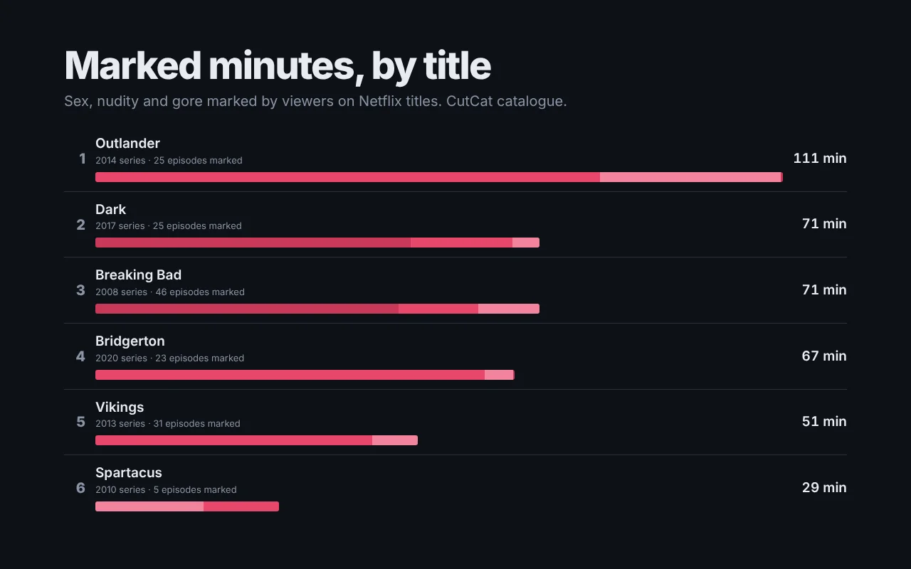 Netflix titles ranked by minutes of marked sex, nudity and gore, drawn as coloured strips